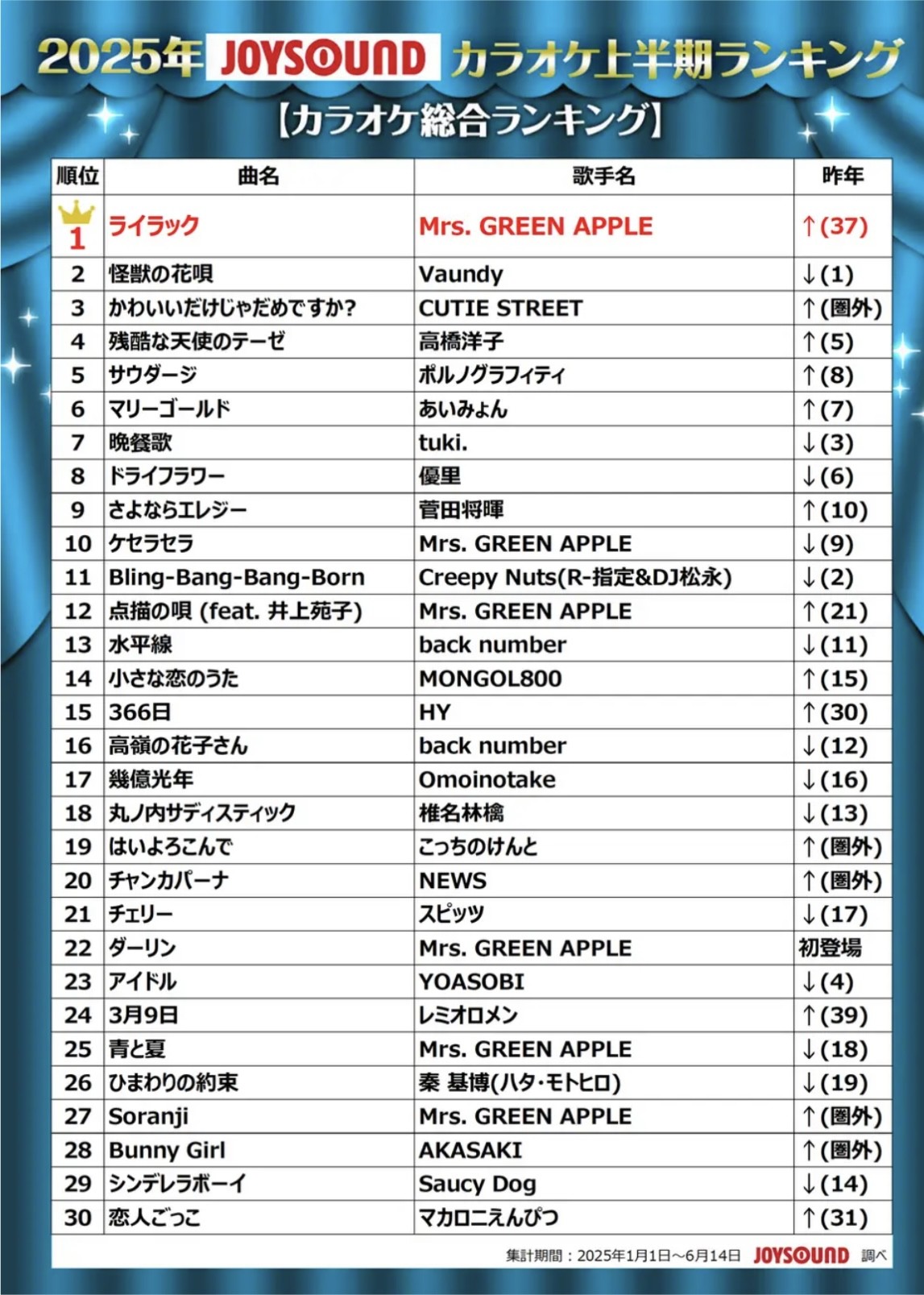 JOYSOUN上半期カラオケ総合ランキング2025年♪